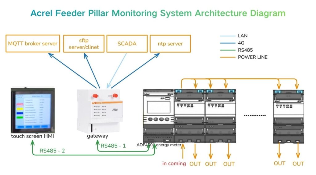 IoT edge computing topology diagram showing ADF400L multi-circuit meters and ANET gateway syncing with central SCADA via MQTT.
