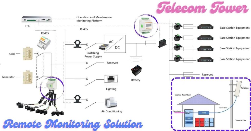 Telecom Tower RMS