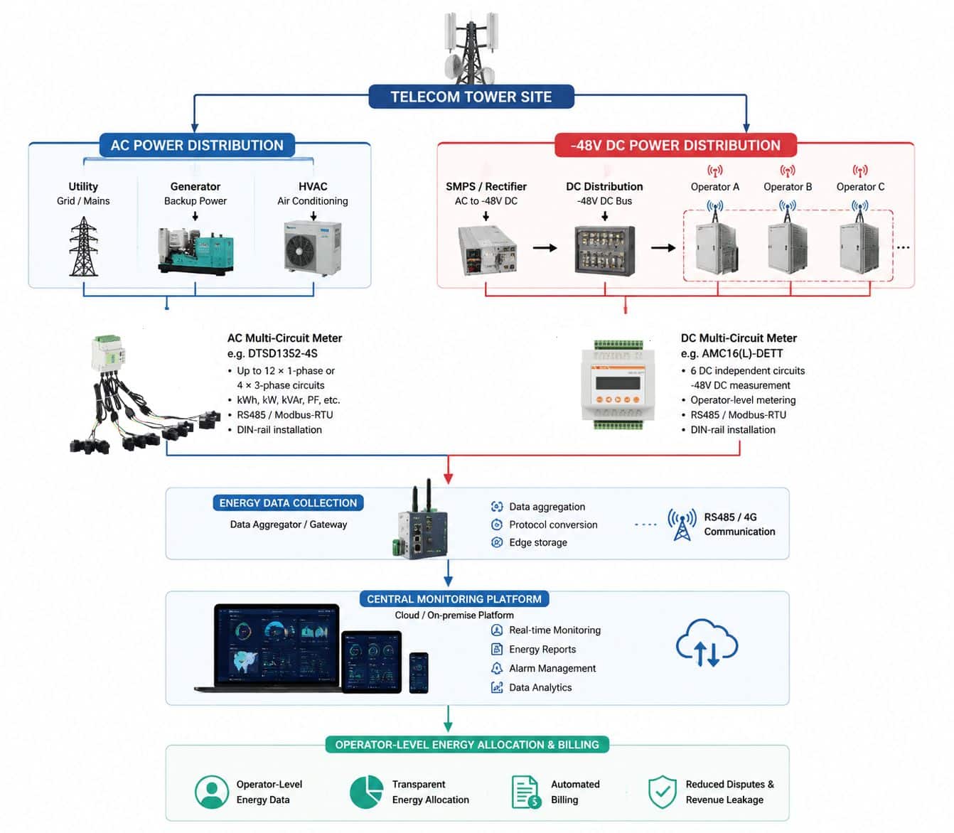 From Power Measurement to Multi Operator Billing