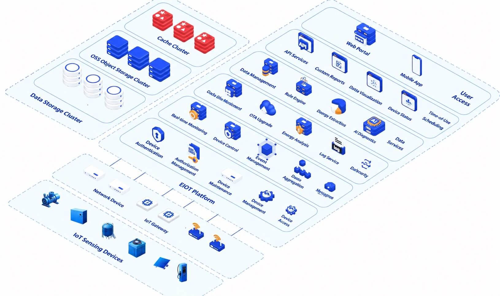 IoT Cloud Platform Architecture Overview