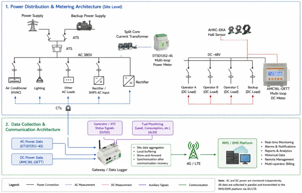 Recommended Telecom RMS Architecture