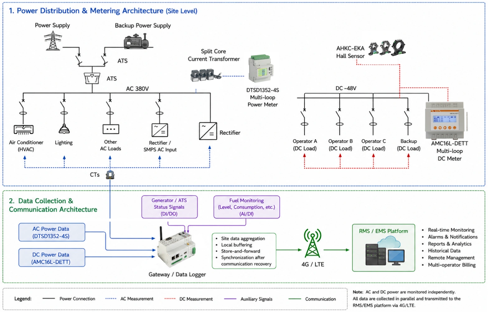Recommended Telecom RMS Architecture