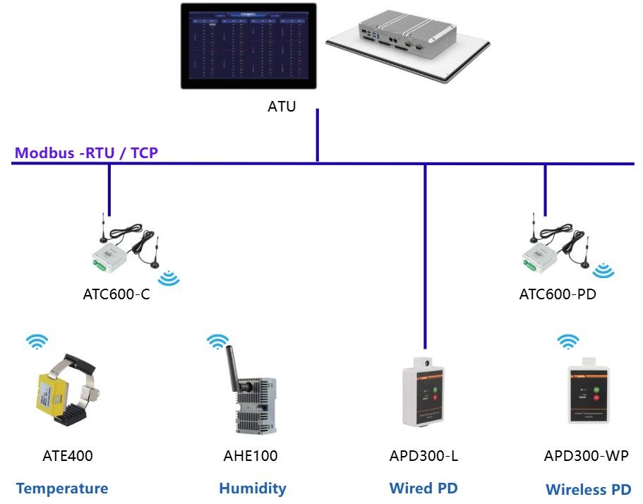 SWITCHGEAR online condition monitoring system