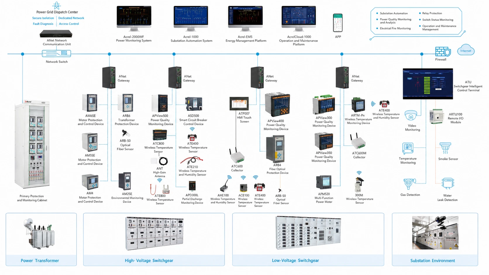 Smart Substation Monitoring Solution