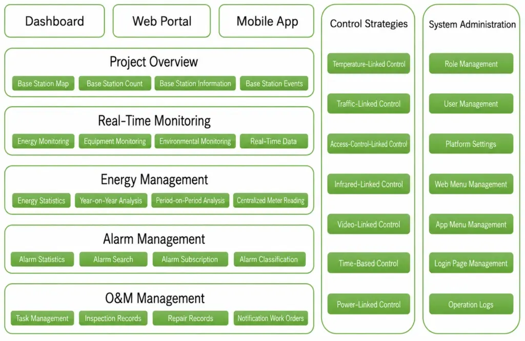 Telecom Sites Need Independent Energy Monitoring