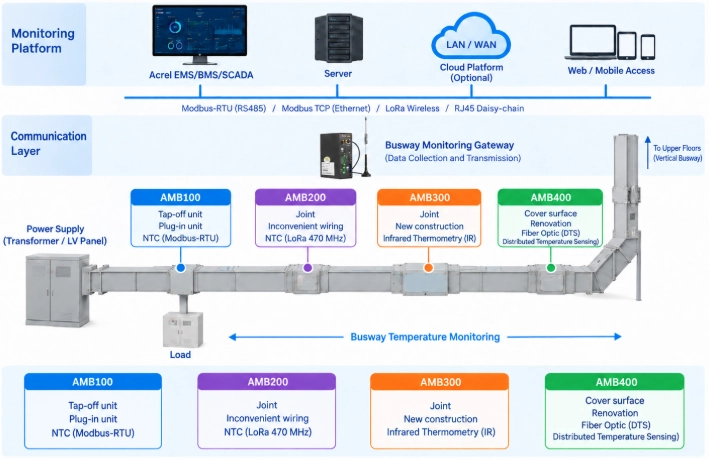 Busway Temperature Monitoring Solution for Data Centers and Critical Facilities